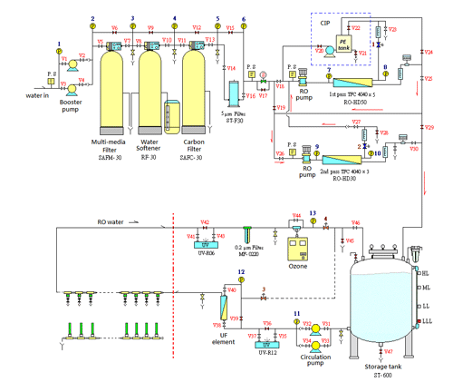 900LPH RO system - RE-TOK Industries Inc.